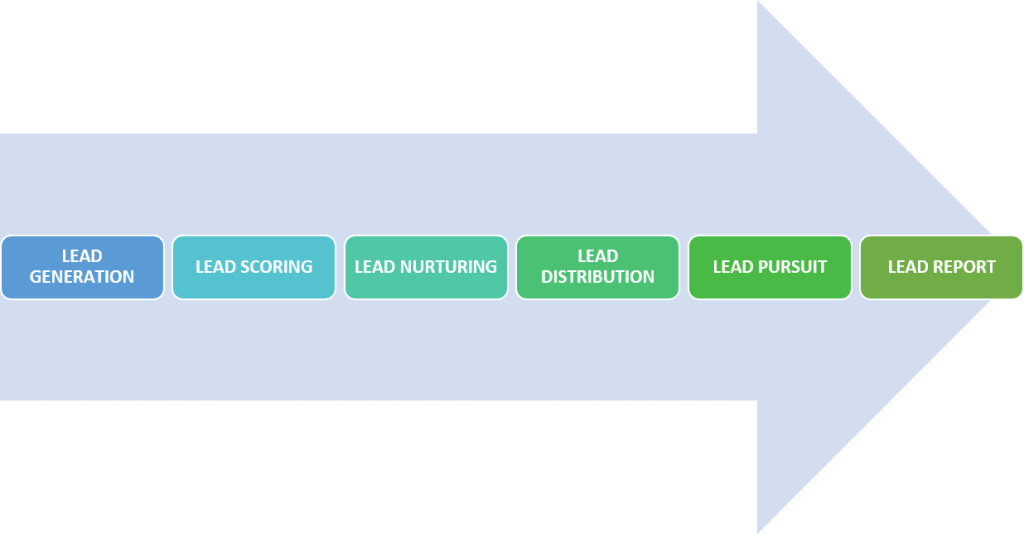 como conseguir más leads utilizando el funnel de ventas